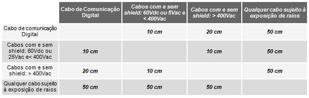 Table 2 – Distance between digital communication cables and other types of cables to ensure EMI protection
