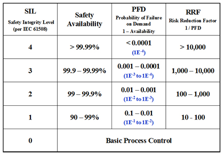Tabla 1 – Arquitectura según el nivel SIL – IEC 61508