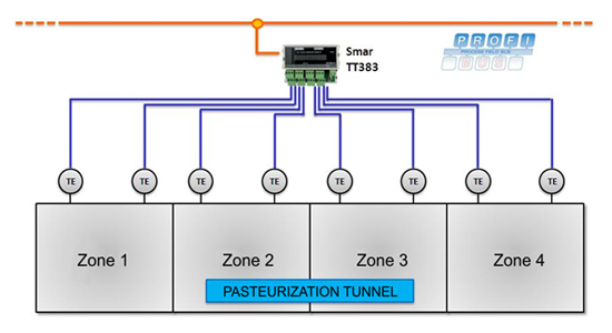 Pasteurization Tunnels and Cooling