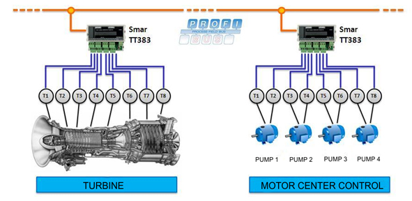 Turbines Monitoring or Motors in MCCs
