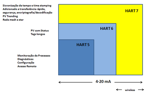 Figura 1 – Evolução do protocolo HART