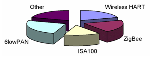 Figura 2 – IEEE 802.15.4 Projeção 2012 Market Share