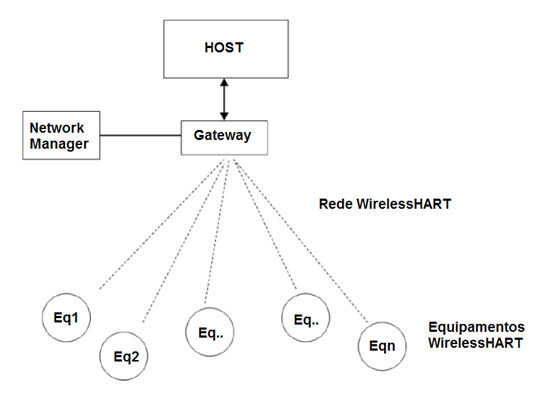 Figura 3 – Estrutura de uma rede WirelessHARTTM