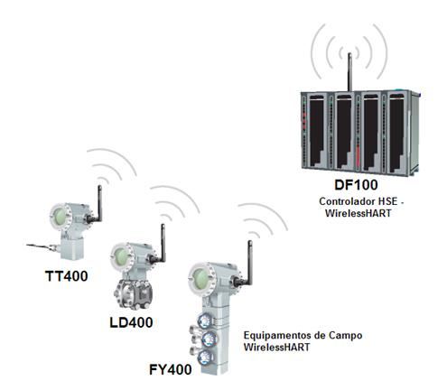 Figura 4 - Sistema Wireless com o DF100 (Controlador HSE- WirelessHARTTM