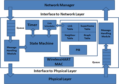 Figura 7 - Arquitetura do Data Link Layer do WirelessHARTTM