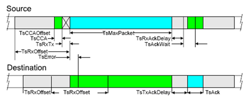 Figura 8 – Slot Timing do WirelessHARTTM