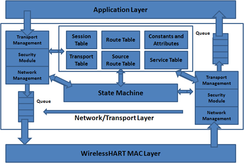 Figura 9 - Arquitetura do network layer do WirelessHARTTM