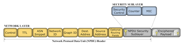 Figura 10 – Estrutura NPDU do WirelessHART 