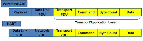 Figura 12 - Comparação entre o PDU(protocol Data Units) do HART com o WirelessHARTTM
