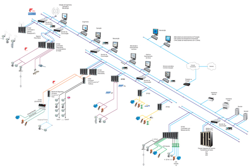 Figura 13 - SYSTEM302, sistema aberto baseado em redes digitais.