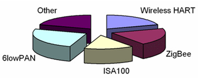 Figura 1 – IEEE 802.15.4 Projeção 2012 Market Share