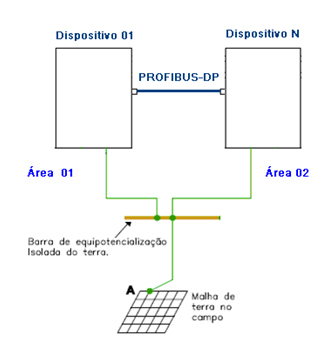 Terminador de Barramento PROFIBUS-DP