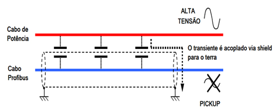 Terminador de Barramento PROFIBUS-DP