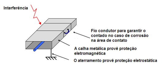 Terminador de Barramento PROFIBUS-DP