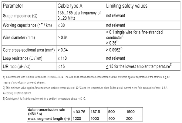 Terminador de Barramento PROFIBUS-DP