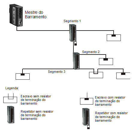 Segmentação em Instalações PROFIBUS