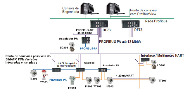 Rede PROFIBUS