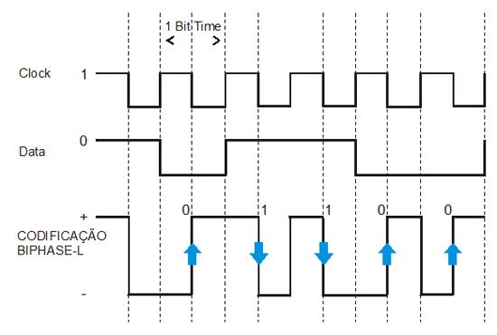Exemplo de sinal Fieldbus em modo tensão