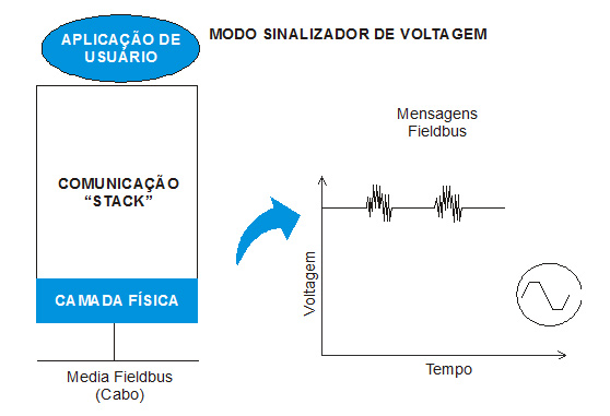 Exemplo de codificação Manchester