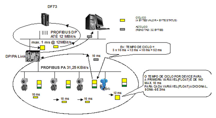 Tempo de ciclo com o link DP/PA