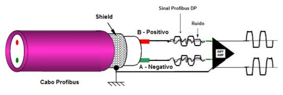 Sinal PROFIBUS-DP – RS485