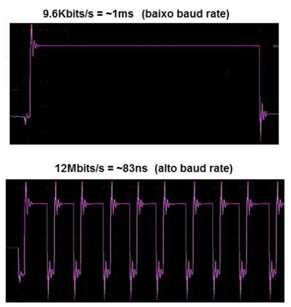 Sinal PROFIBUS com reflexões em diferentes baud rates