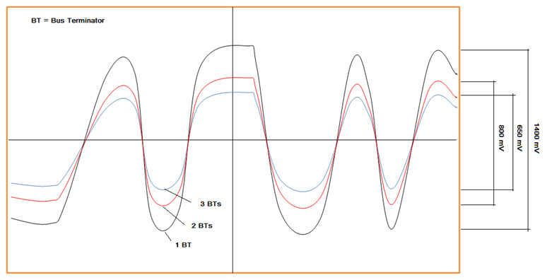Forma de onda típica na rede PA e a influência dos terminadores.