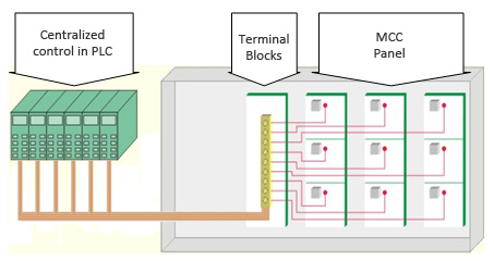 Conventional MCC with remote I/O 